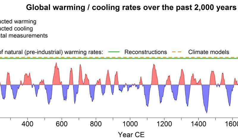 The Climate Is Warming Faster Than It Has In The Last 2000 Years