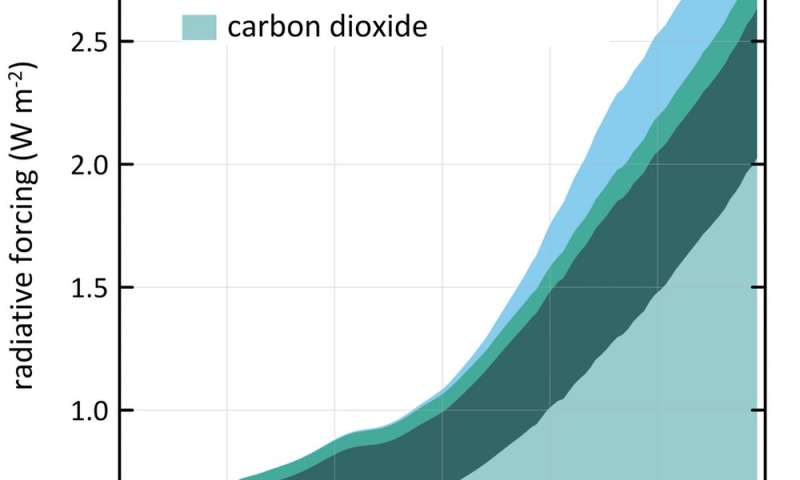 Why There S More Greenhouse Gas In The Atmosphere Than You May Have Realised