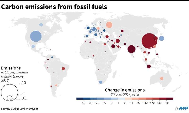 World carbon emissions in 2018 and changes from 2008