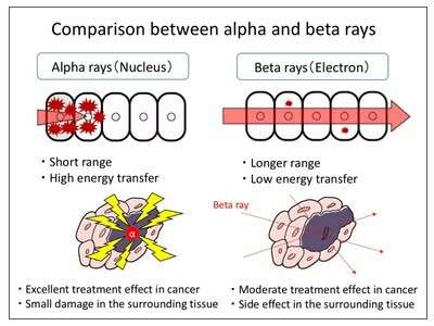 Breakthrough alpha-ray treatment of cancer without external radiation