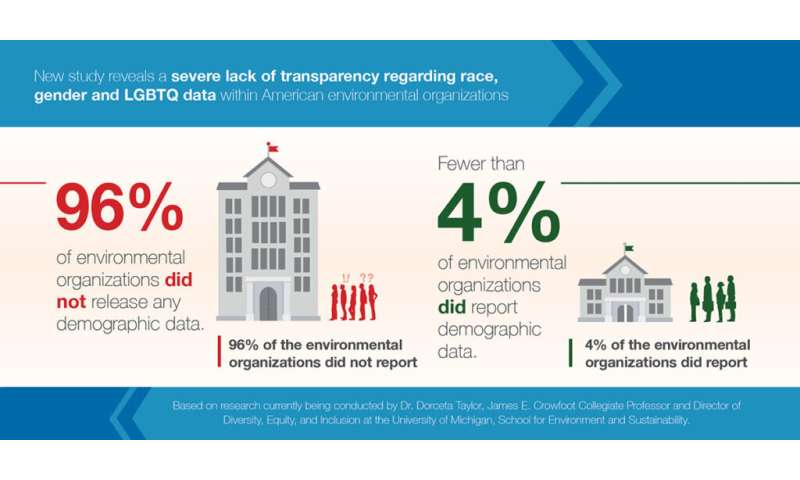 New research shows a glaring lack of transparency in environmental organizations