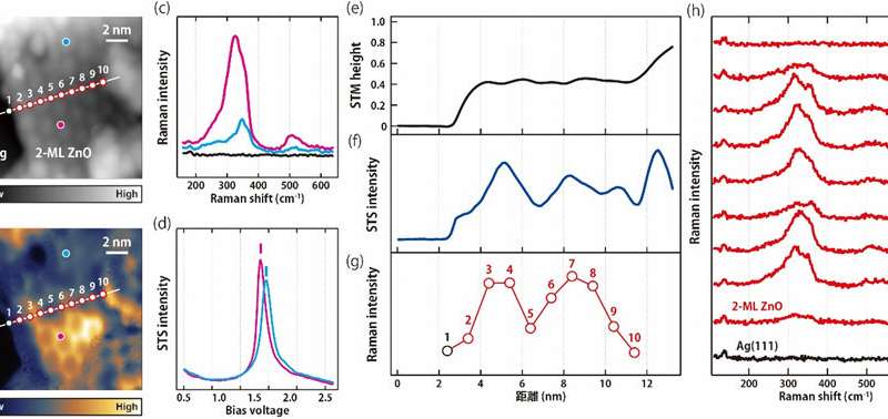 “Resonance” raman spectroscopy with 1-nm resolution