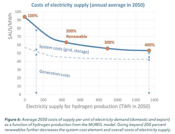 Enough ambition (and hydrogen) could get Australia to 200% renewable energy