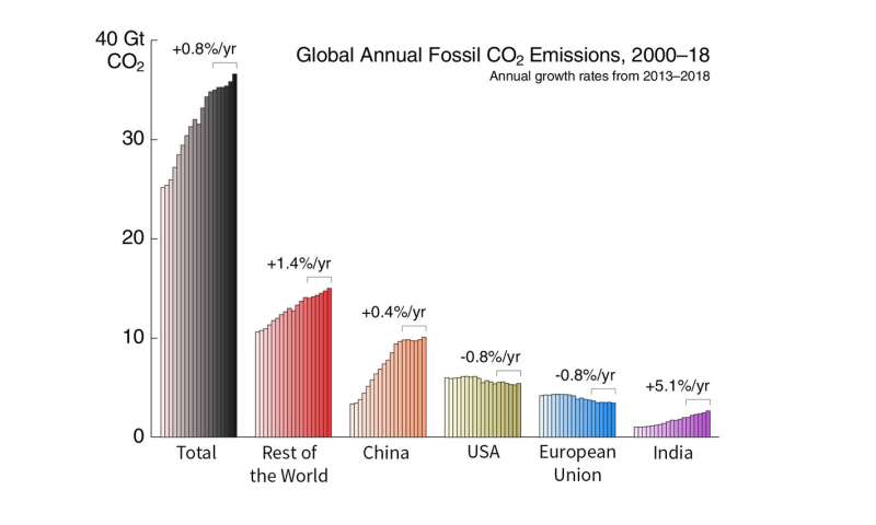 Global carbon emissions growth slows, but hits record high