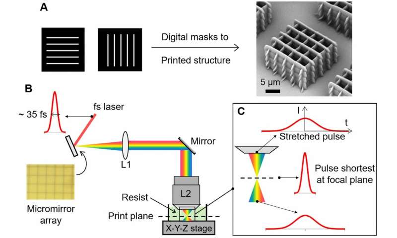 New technique increases 3-D printing speed by 1,000-10,000 times
