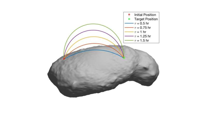An approach for motion planning on asteroid surfaces with irregular gravity fields