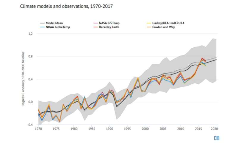 Five climate change science misconceptions debunked