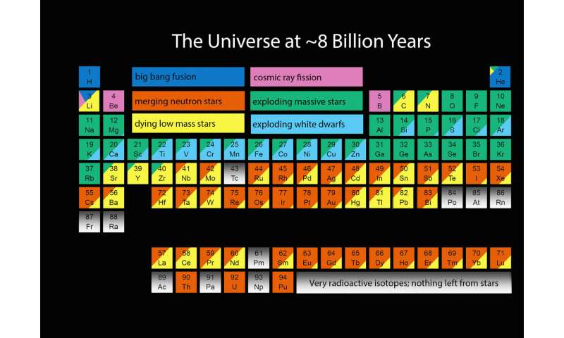 The 'stuff' of the universe keeps changing