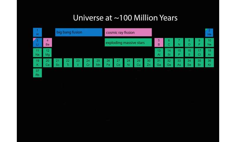 The 'stuff' of the universe keeps changing