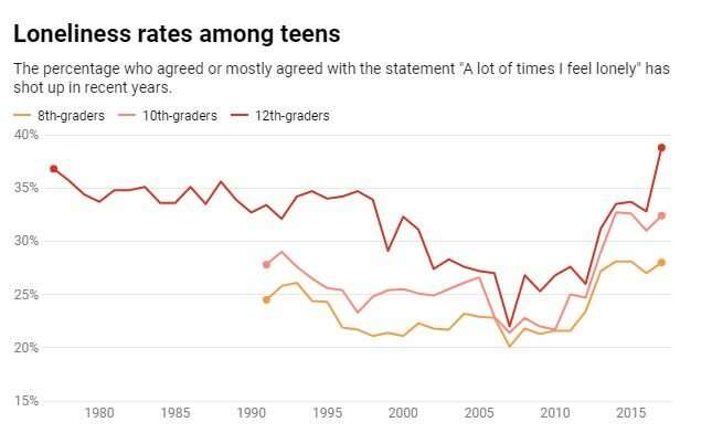 Teens have less face time with their friends – and are lonelier than ever