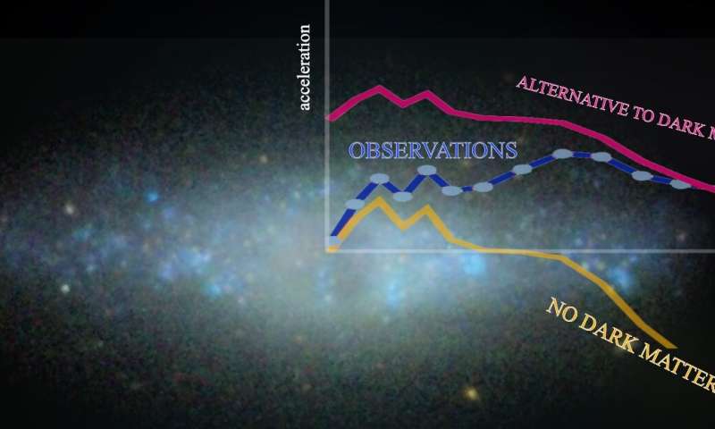 Dark matter exists: The observations which question its presence in galaxies disproved