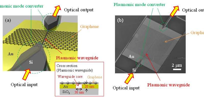 Demonstration of ultrafast and energy-efficient all-optical switching with graphene and plasmonic waveguides