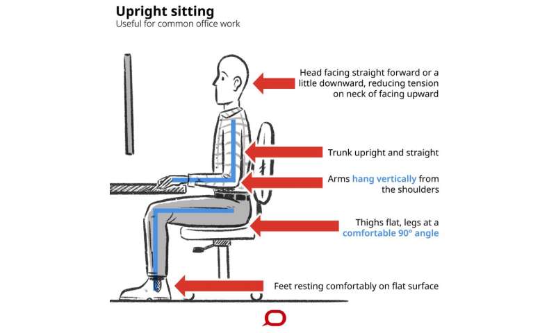 Health Check What S The Best Way To Sit
