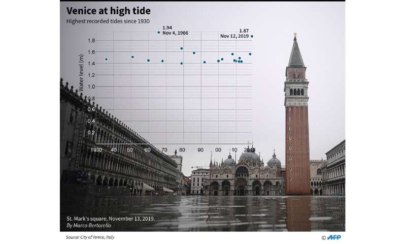 Chart showing maximum documented high tide levels in Italy's Venice