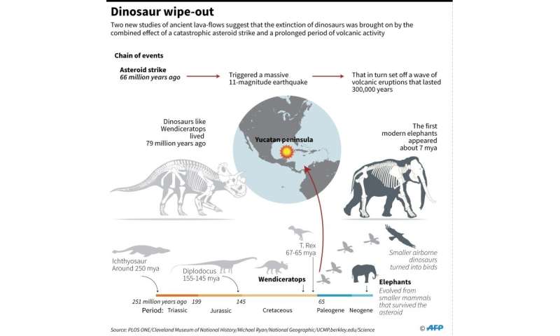 Were dinosaurs killed off by asteroid or volcanoes? It's ...
