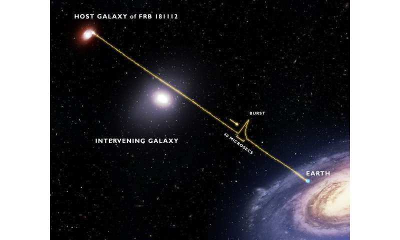 FRB signál procházející galaxií