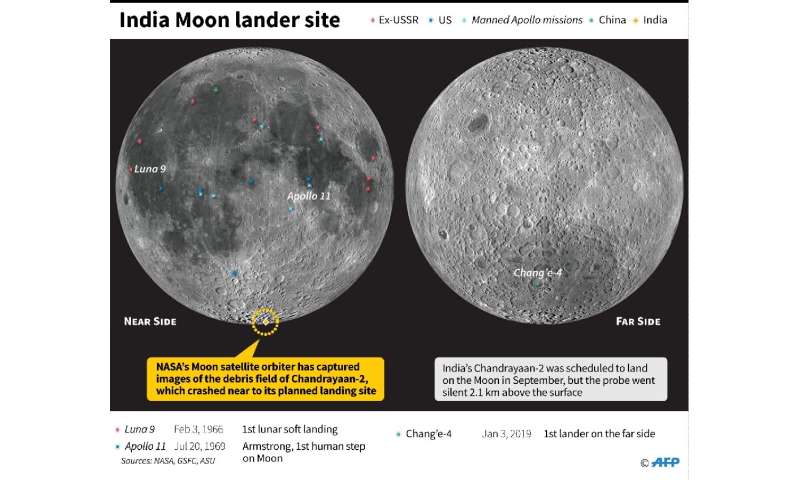 Landing sites for probes and crewed missions on the Moon, including the planned landing point of Indian lunar lander Chandrayaan