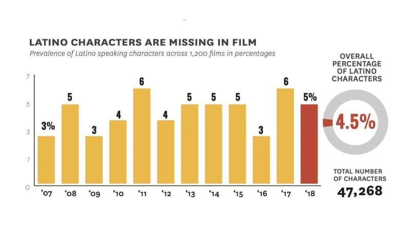 Latinos lose out when it comes to Hollywood films