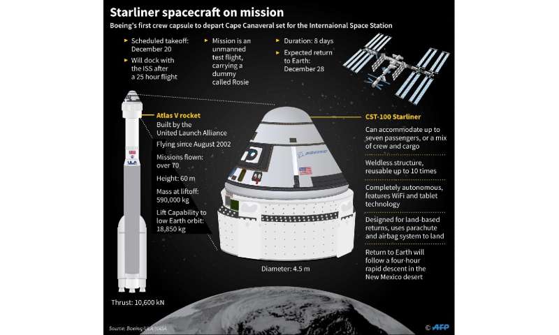 Starliner spacecraft mission