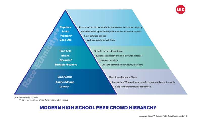 High School Hierarchy Chart