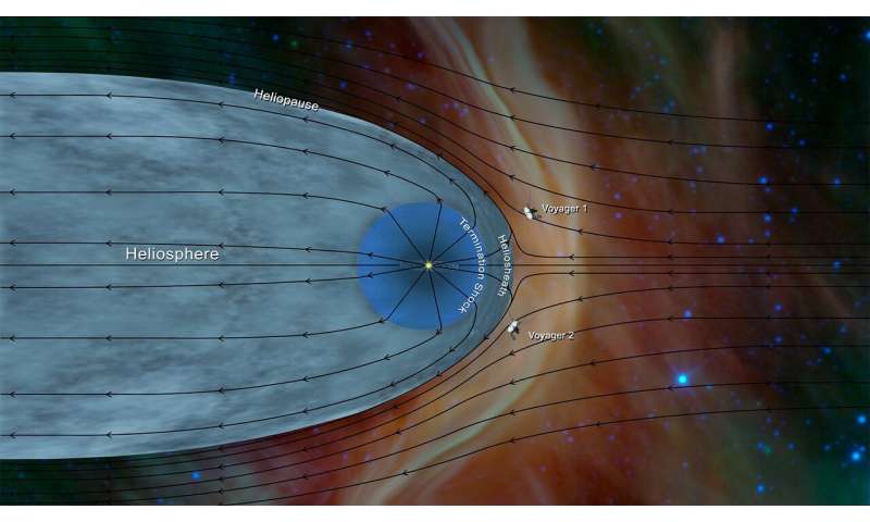 Image result for Voyager 2 reaches interstellar space: Scientists detect plasma density jump