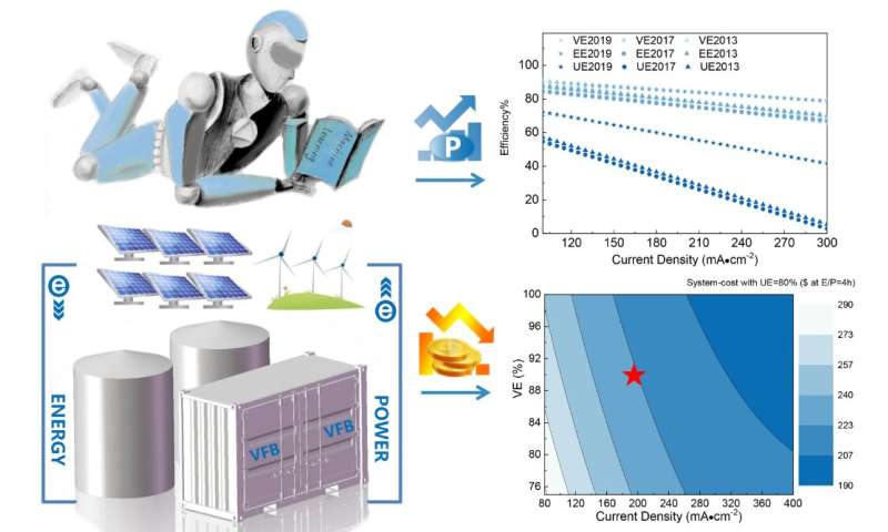 AI technology can predict vanadium flow battery performance and cost