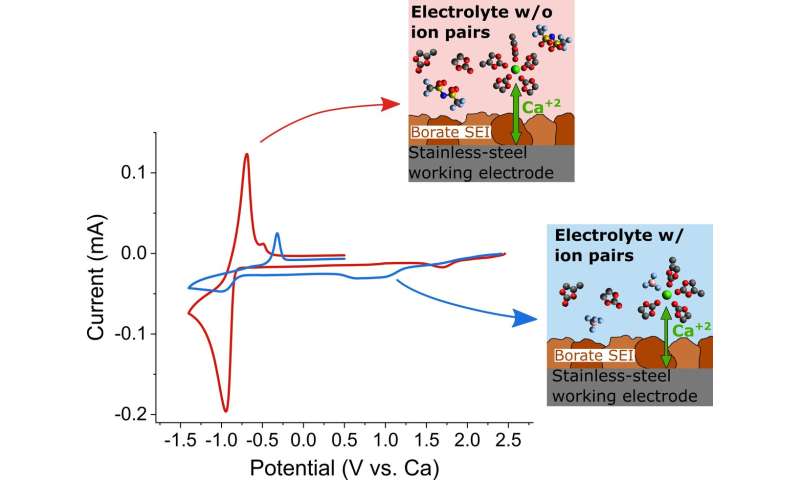 Borate-based passivation layers enables reversible calcium batteries