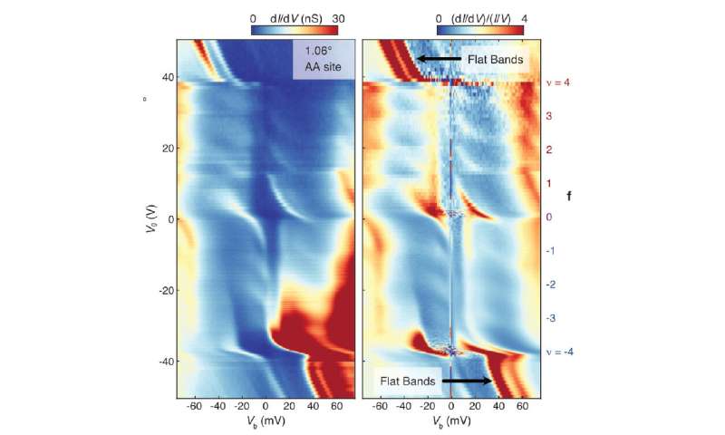 Cascade sets the stage for superconductivity in magic-angle twisted bilayer graphene