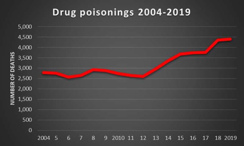 Drug deaths in England and Wales rise for eighth consecutive year