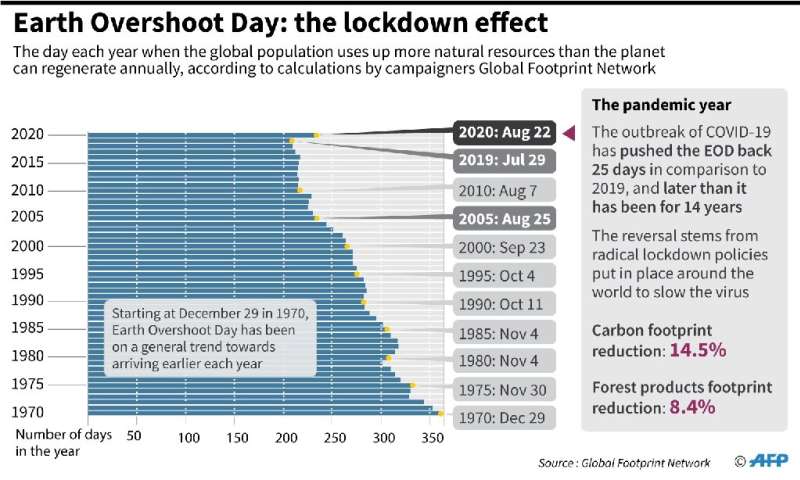 Earth Overshoot Day: the lockdown effect