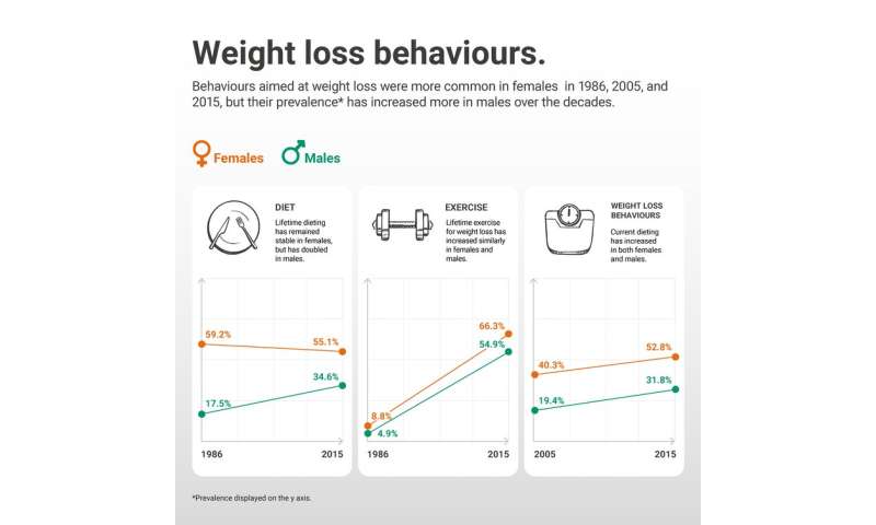 Gen Z teens dieting and worrying about weight more than previous generations