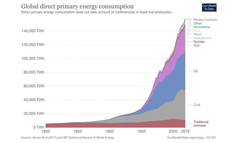 How 10 billion people could live well by 2050 – using as much energy as we did 60 years ago