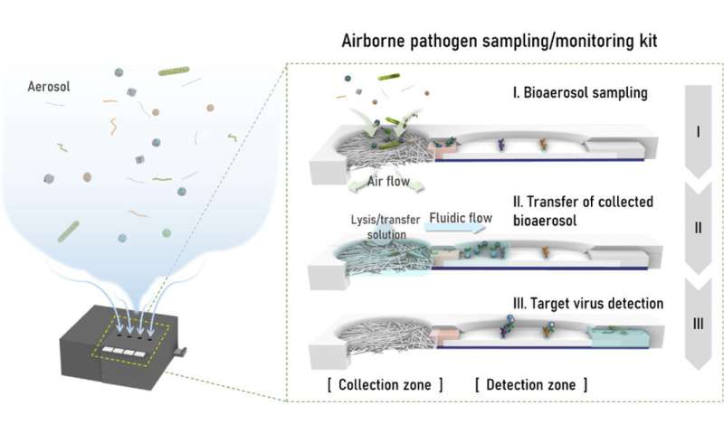 Immediate detection of airborne viruses with a disposable kit!