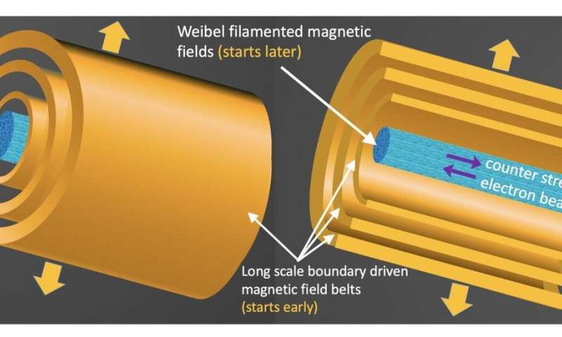 Magnetic field with the edge!