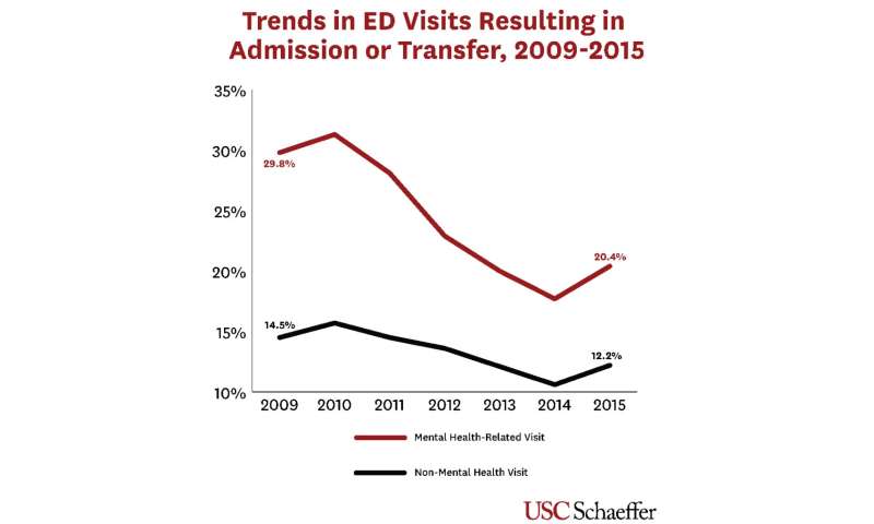 Mental health-related ER visits are increasing among teens and young adults