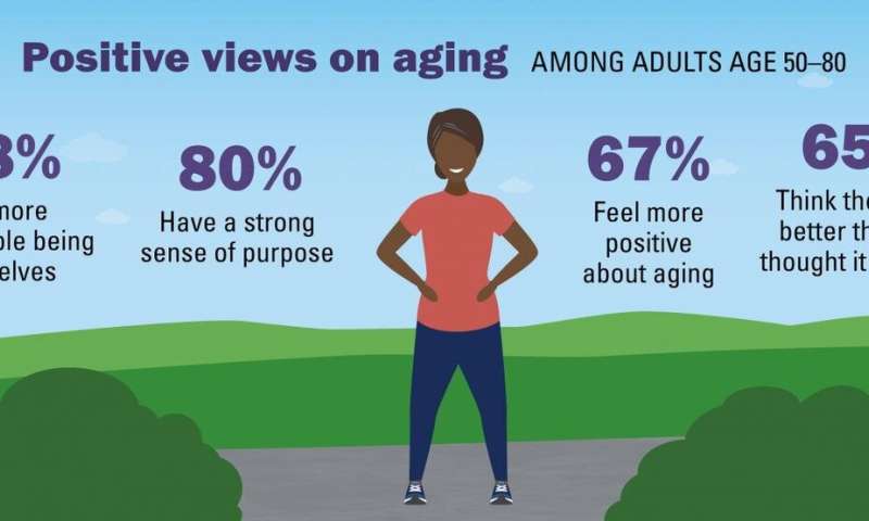 Most 50  adults say they've experienced ageism; most still hold positive aging attitudes