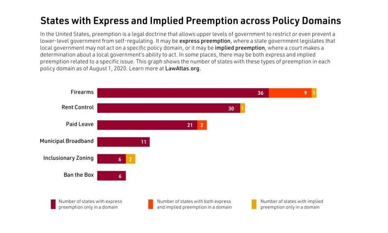 New data show widespread preemption efforts by US states in policy domains that could improve health