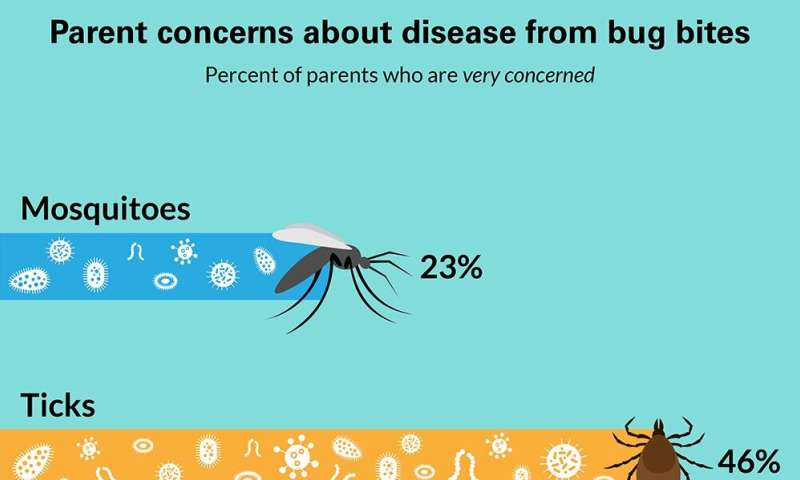 Parents twice as likely to be concerned about ticks than of mosquitoes