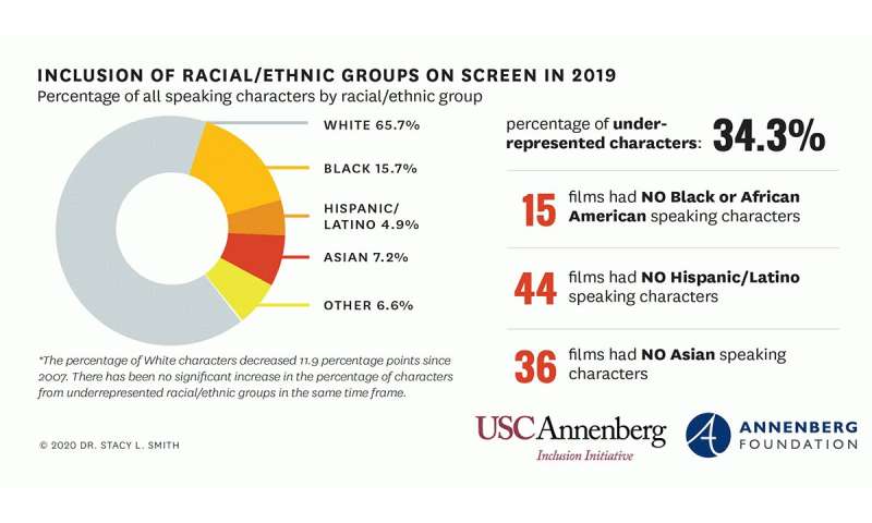 Popular films aren’t making enough progress toward inclusion, report finds