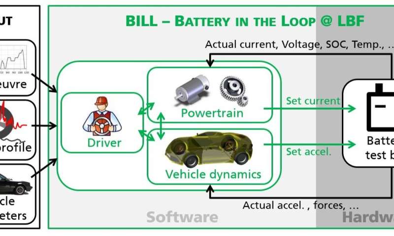 Realistic lab tests for e-vehicle batteries