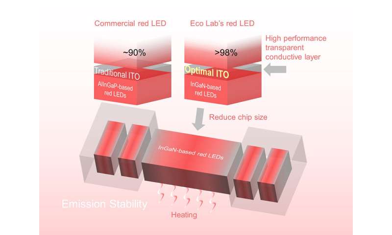 Red-light LEDs for next-generation displays