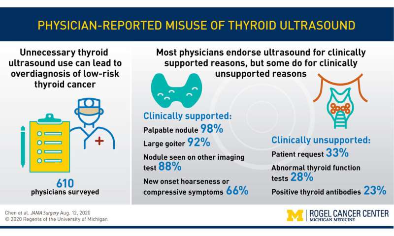 Some physicians are ordering thyroid tests for unsupported reasons