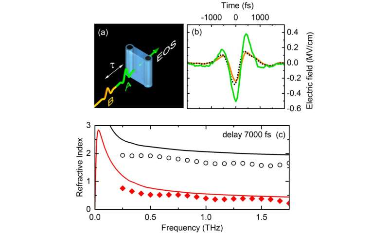 Strong fields and ultrafast motions--how to generate and steer electrons in liquid water