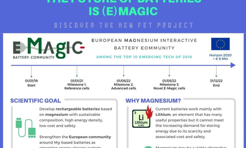 The future of batteries is (e)magic