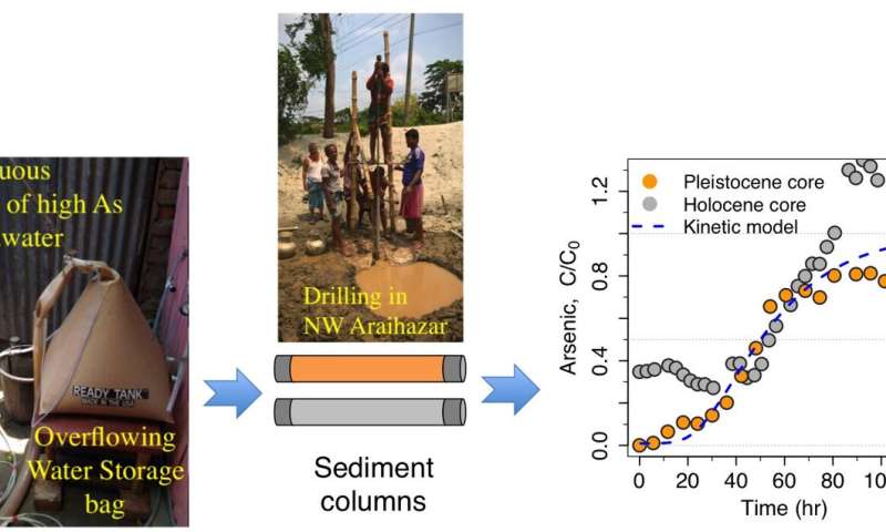 The sustainability of arsenic-safe groundwater in the Bengal Delta
