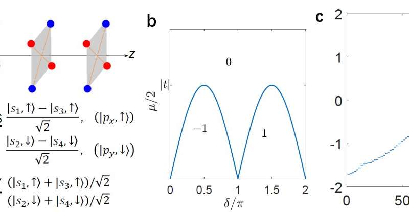 Topological superconducting phase protected by 1D local magnetic symmetries
