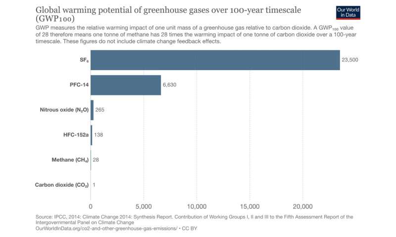 Toward the end of SF₆, the most powerful greenhouse gas?