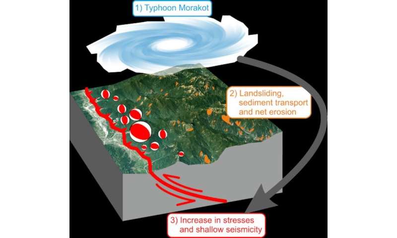 Typhoon changed earthquake patterns