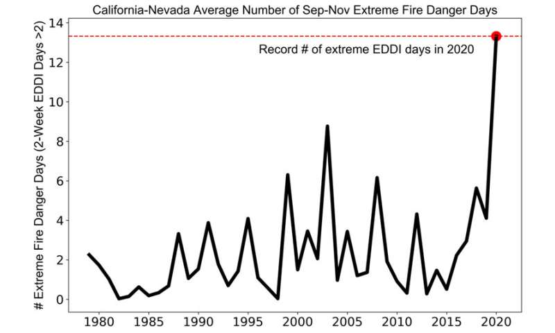 Climate change and 'atmospheric thirst' to increase fire danger and drought in NV and CA