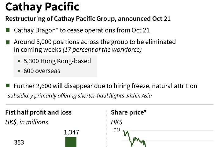 Cathay Pacific to cut workforce by nearly a quarter